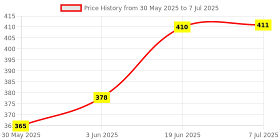 flipkart.com sai praseeda 7GDS12H8 Insect Net sai praseeda Price History Graph from 30 May 2025 to 7 Jul 2025