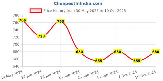 flipkart.com 7herbmaya After Bath Massage Oil for Babies Enriched with Pure Olive Oil & Essential Oils 7herbmaya Price History Graph from 30 May 2025 to 10 Oct 2025