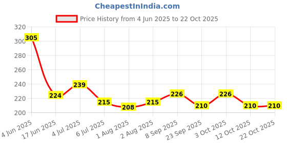 flipkart.com 7herbmaya Baby Hair Oil with Olive Oil for Scalp Hydration, Nourishment and Massage Hair Oil 7herbmaya Price History Graph from 4 Jun 2025 to 21 Oct 2025
