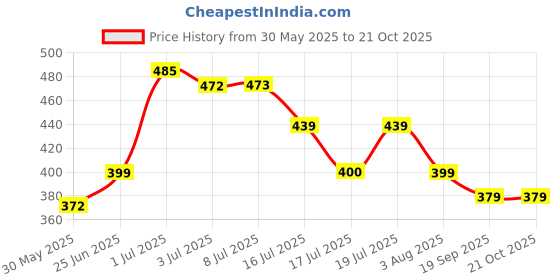 flipkart.com 7herbmaya Baby Olive Oil (Jaitoon Oil) For Hair Skin, Face, Body Massage & 100% Pure Olive Hair Oil 7herbmaya Price History Graph from 30 May 2025 to 21 Oct 2025