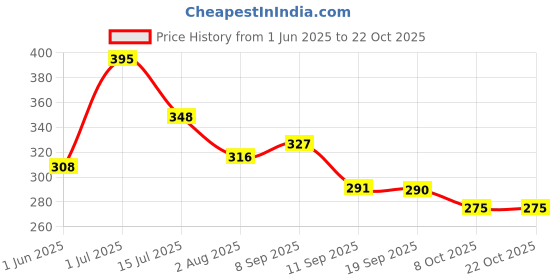 flipkart.com 7herbmaya Cold Pressed Olive Oil For Skin, Hair Jaitun tail & MassageHair Oil 7herbmaya Price History Graph from 1 Jun 2025 to 21 Oct 2025