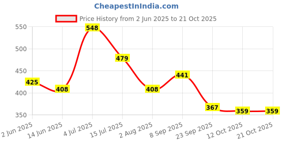 flipkart.com 7herbmaya Extra Virgin Olive Oil (Cold Pressed) For Face, Hair & Body Massage OilHair Oil 7herbmaya Price History Graph from 2 Jun 2025 to 21 Oct 2025