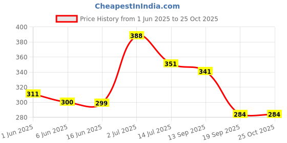 flipkart.com 7herbmaya Fat Burner Fat loss fat go slimming weight loss body fitness oil Slimming Oil 7herbmaya Price History Graph from 1 Jun 2025 to 25 Oct 2025