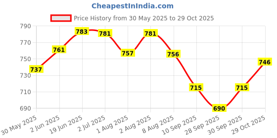 flipkart.com 7herbmaya Jaitun Oil ( Olive Oil) 910GM Hair Oil 7herbmaya Price History Graph from 30 May 2025 to 29 Oct 2025