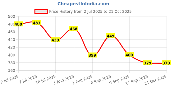 flipkart.com 7herbmaya JAITUN TAIL Olive oil Fights Signs Of Aging, Keeps Hair HealthyHair Oil 7herbmaya Price History Graph from 2 Jul 2025 to 20 Oct 2025
