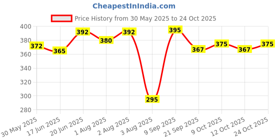 flipkart.com 7herbmaya Natural Baby Hair Oil with Olive Oil (Jaitoon Oil) | Nourishes & Hair Growth Hair Oil 7herbmaya Price History Graph from 30 May 2025 to 24 Oct 2025