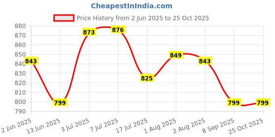 flipkart.com 7herbmaya Natural Baby Hair Oil with VIRGIN OLIVE Oil | Nourishes & Hair Growth JAITUN Oil Hair Oil 7herbmaya Price History Graph from 2 Jun 2025 to 24 Oct 2025