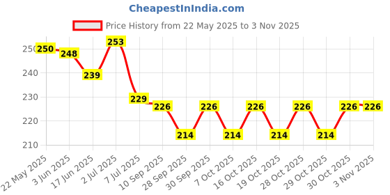 flipkart.com 7herbmaya Natural Baby Massage Oil Cold Pressed Olive Oil- Promote Strong Kids Hair Growth Hair Oil 7herbmaya Price History Graph from 22 May 2025 to 2 Nov 2025
