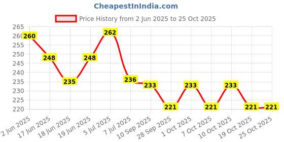 flipkart.com 7herbmaya Nourishing Baby Hair Oil, with 100% Natural Cold pressed Olive Oil Hair Oil 7herbmaya Price History Graph from 2 Jun 2025 to 24 Oct 2025