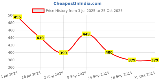 flipkart.com 7herbmaya Olive Junior Hair Oil For Reduce Hair Fall & Support Hair Growth Oil Jaitoon Hair Oil 7herbmaya Price History Graph from 3 Jul 2025 to 25 Oct 2025