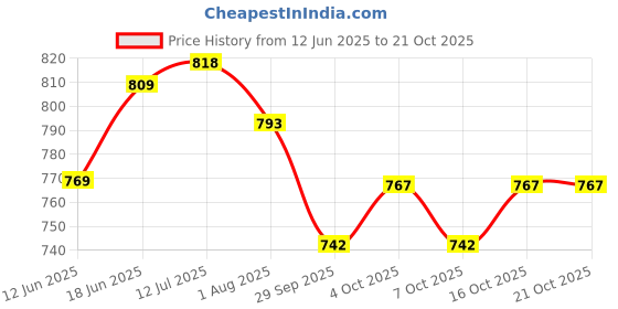 flipkart.com 7herbmaya Olive Oil - Coldpressed Natural Virgin (Jaitun Tel) Massage Oil for Babies 7herbmaya Price History Graph from 12 Jun 2025 to 21 Oct 2025