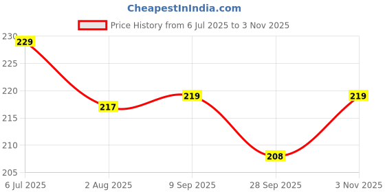 flipkart.com 7herbmaya Olive Oil With Vitamin E & K For Moisturizing & Hydrating Dry SkinHair Oil 7herbmaya Price History Graph from 6 Jul 2025 to 3 Nov 2025