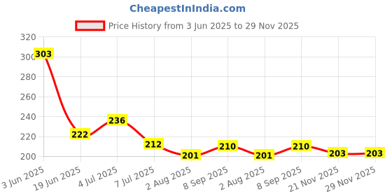 flipkart.com 7herbmaya Organic Baby Olive Oil With Vitamin E & K For Moisturizing & Hydrating Dry Skin Hair Oil 7herbmaya Price History Graph from 3 Jun 2025 to 29 Nov 2025