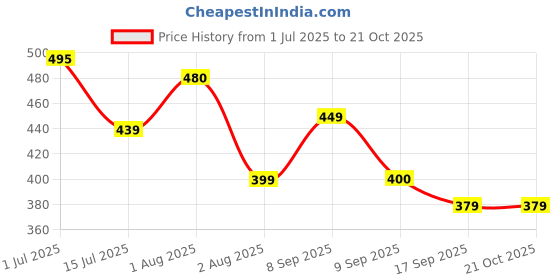 flipkart.com 7herbmaya ORGANIC Extra light olive oil jaitun tail hair oil for hair fall virginHair Oil 7herbmaya Price History Graph from 1 Jul 2025 to 21 Oct 2025