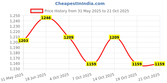 flipkart.com 7herbmaya ORGANIC Extra virgin OLIVE OIL Jaitun tail for skin hair face and baby massage 7herbmaya Price History Graph from 31 May 2025 to 21 Oct 2025