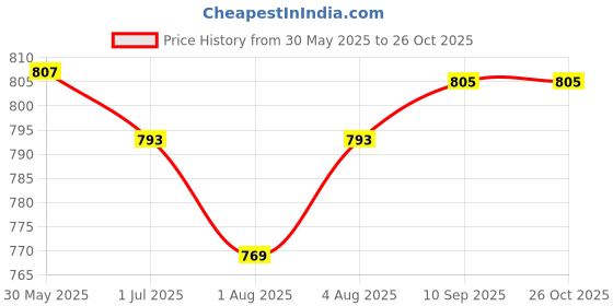 flipkart.com 7herbmaya Organic Olive Baby Hair Oil - Virgin Olive Oil (Jaitun Tail) - Skin,Hair Oil 7herbmaya Price History Graph from 30 May 2025 to 25 Oct 2025