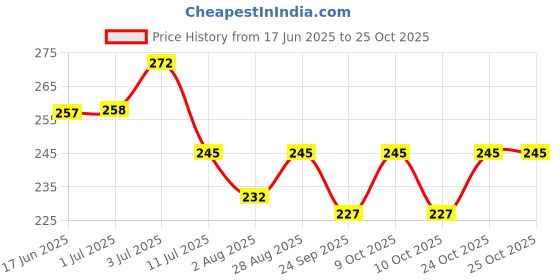 flipkart.com 7herbmaya Organic Olive oil jaitun tail - For Baby hair and Massage Hair Oil 7herbmaya Price History Graph from 17 Jun 2025 to 24 Oct 2025
