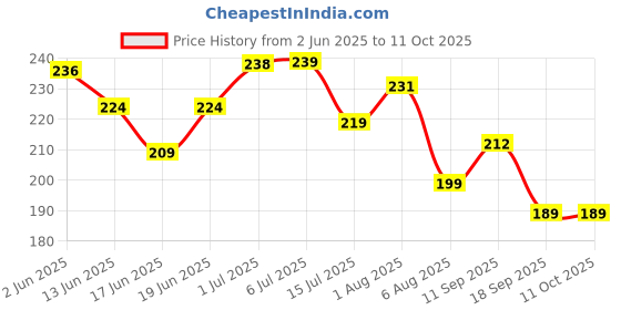 flipkart.com 7herbmaya Saunf, Lime Water and ajwain Gripe Water Fennel Gripe Water 7herbmaya Price History Graph from 2 Jun 2025 to 11 Oct 2025