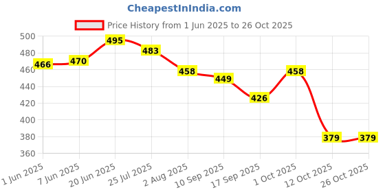flipkart.com 7herbmaya Virgin Olive Oil | Jaitun Tail with Coconut Oil for Baby Health & Hair Care Hair Oil 7herbmaya Price History Graph from 1 Jun 2025 to 25 Oct 2025