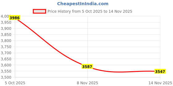 flipkart.com hashtag fitness 7in1 wall mount bar for home gym pulley systems height increasing equipments Pull-up Bar hashtag fitness Price History Graph from 5 Oct 2025 to 14 Nov 2025