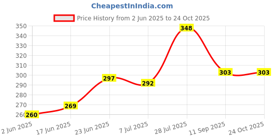 flipkart.com srre 7.inch Baby/Girls (3.Year To 5.Years Baby) Silver Anklet srre Price History Graph from 2 Jun 2025 to 24 Oct 2025