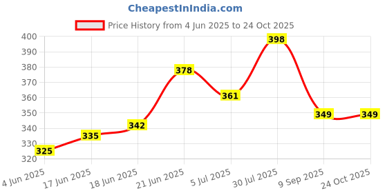 flipkart.com srre 7.inch Baby/girls Super/Sound (3.Year To 5.Years Baby) Silver Anklet srre Price History Graph from 4 Jun 2025 to 24 Oct 2025