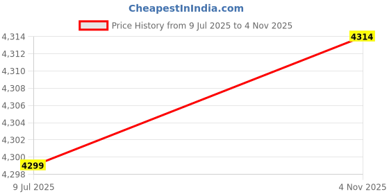 flipkart.com dvis 7Inch DoubleDin TouchScreen with Rear View Camera Support Without Camera D-448 Car Stereo dvis Price History Graph from 9 Jul 2025 to 4 Nov 2025
