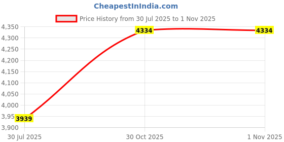 flipkart.com maties 7Inch Rearview Monitor Mirror with BT,Touch Button 181 Black LCD maties Price History Graph from 30 Jul 2025 to 31 Oct 2025