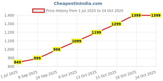 flipkart.com lva creations 7jio8 S 999 5 g Silver Coin lva creations Price History Graph from 1 Jul 2025 to 23 Oct 2025