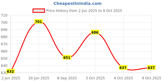 flipkart.com 7mart GREEN NET 10*8 90 Tent - For car parking, garden, house verandas 7mart Price History Graph from 2 Jun 2025 to 9 Oct 2025