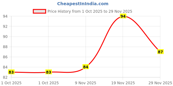 flipkart.com kraftmasters 7mm Funny Googly Eyes self Adhesive for handicrafts, 100 Pieces Wiggly Eyes kraftmasters Price History Graph from 1 Oct 2025 to 29 Nov 2025