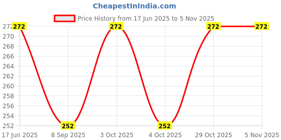 flipkart.com imegaz 7MM Hot Melt Glue Sticks for 20watt Mini Gun for Fine Craft Work - 20pcs Glue imegaz Price History Graph from 17 Jun 2025 to 2 Nov 2025