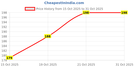 flipkart.com happycustomise 7mm x165 mm Glue Sticks 50 Pcs Transparent Recommended only 10W to 20W Glue Gun Glue happycustomise Price History Graph from 15 Oct 2025 to 31 Oct 2025