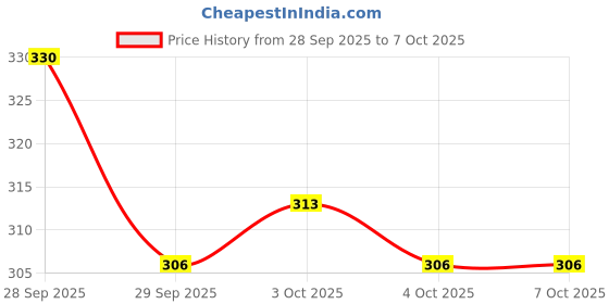 flipkart.com jfg 7mtrs gym machine complete wire locking system Weight Lifting Bar jfg Price History Graph from 28 Sep 2025 to 7 Oct 2025