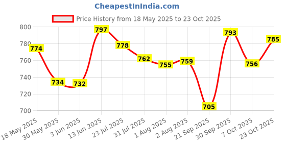 flipkart.com red-rubby 7pc Crystal Water Jug with Glass Set Jug Glass Set red-rubby Price History Graph from 18 May 2025 to 23 Oct 2025