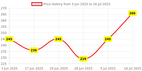 flipkart.com 7PC T Handle Set 7PC T Handle Set (Sizes-7mm,8mm,10mm,11mm,12mm,13mm,14mm) Single Sided T Type Wrench Price History Graph from 3 Jun 2025 to 16 Jul 2025
