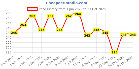 flipkart.com neel 7pcs Bts Combo for Girls, Bts A6 Hard Bound Dairy, Bts Flower Pouch, Bts Key bts Art Canvas Pencil Box neel Price History Graph from 1 Jun 2025 to 23 Oct 2025