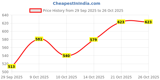 flipkart.com greyten 7Pcs Circlip Plier 7", Internal Bent & Straight, External Bent & Straight Nose Circlip Plier greyten Price History Graph from 29 Sep 2025 to 26 Oct 2025