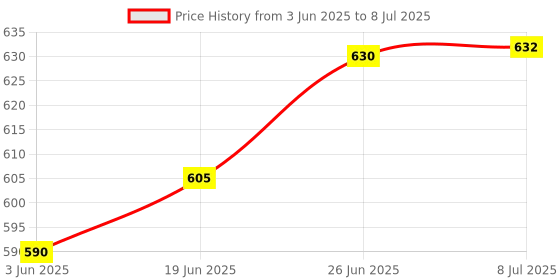 flipkart.com as tool center 7PCS M3-M12 Tap Set Small Tap Twisted Hand Tools Screw efficiency of processing thread, a necessary tool for hand tapping operation Double Sided Combination Wrench as tool center Price History Graph from 3 Jun 2025 to 8 Jul 2025