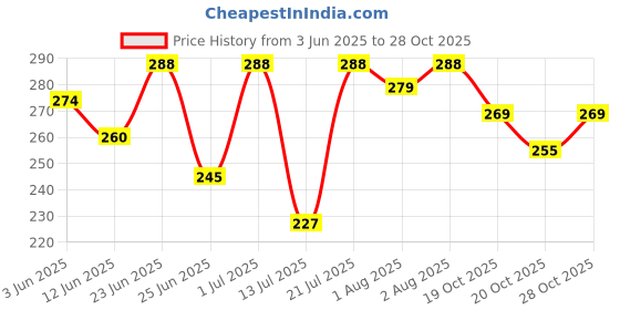 flipkart.com elephantboat 7Pcs Makeup Sponge Makeup Blender Sponge Powder Puff, Latex-free Air Cushion elephantboat Price History Graph from 3 Jun 2025 to 28 Oct 2025