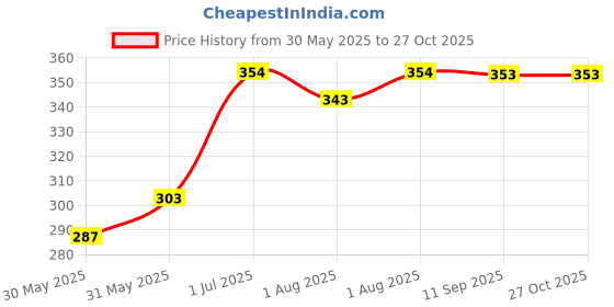 flipkart.com hasthip 7Pcs Makeup Sponge Powder Puff Latex-free Makeup Puff Blender Sponge, Air Cushio hasthip Price History Graph from 30 May 2025 to 27 Oct 2025