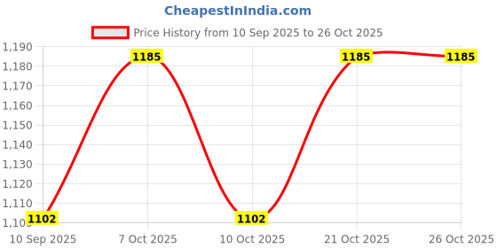 flipkart.com pkmsho 7pcs(DZBO23-1) Jug Glass Set pkmsho Price History Graph from 10 Sep 2025 to 25 Oct 2025