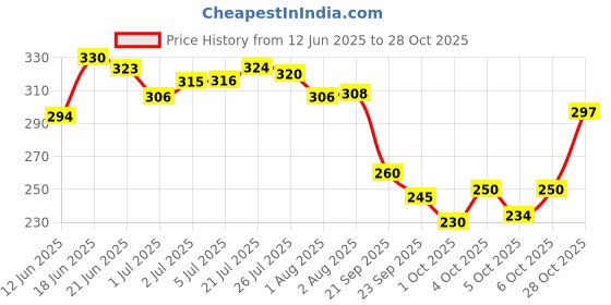 flipkart.com dr. alies professional 7% AHA BHA Exfoliating Body Wash | De-Tan Glycolic & Salicylic Acid Shower Gel dr. alies professional Price History Graph from 12 Jun 2025 to 28 Oct 2025