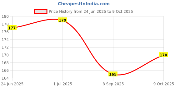 flipkart.com 7printzone Back Cover for IQOO 7 7printzone Price History Graph from 24 Jun 2025 to 9 Oct 2025