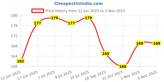 flipkart.com 7printzone Back Cover for ONEPLUS 9R 7printzone Price History Graph from 12 Jun 2025 to 5 Nov 2025