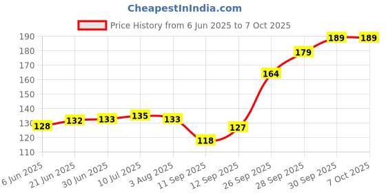 flipkart.com 7Q7 4 in 1 Screen Cleaning Kit for Laptops,Mobiles,LCD,LED,Computers,and TV for Computers Price History Graph from 6 Jun 2025 to 6 Oct 2025