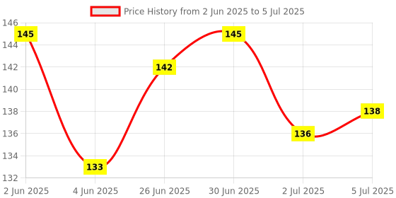 flipkart.com 7Q7 Cleaning Kit with Rubber Pump - 200ml for Computers Price History Graph from 2 Jun 2025 to 5 Jul 2025