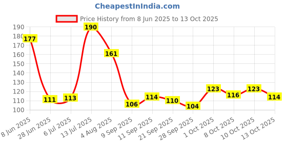 flipkart.com 7q7 Colored Unruled A4 80 gsm Coloured Paper 7q7 Price History Graph from 8 Jun 2025 to 13 Oct 2025