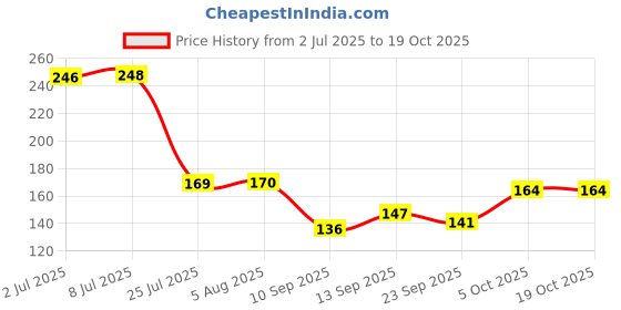 flipkart.com 7q7 Silver Cord Pull Metal 7q7 Price History Graph from 2 Jul 2025 to 17 Oct 2025