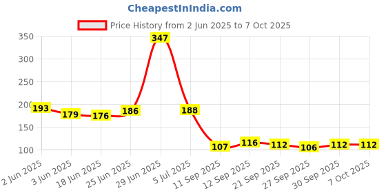 flipkart.com 7q7 Tailoring Accessory Kit - Scissors / Seam Ripper / Thread Cutter Scissors 7q7 Price History Graph from 2 Jun 2025 to 5 Oct 2025
